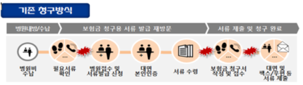 3300만 실손보험 가입자 편리함 가로막는 의료법 3300만 실손보험 가입자 편리함 가로막는 의료법