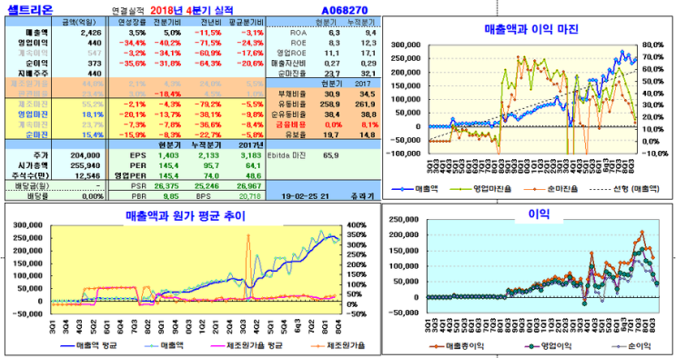 2019.2.25 급격히 이익률이 감소하는 셀트리온, 실적감소로 주가 고평가.