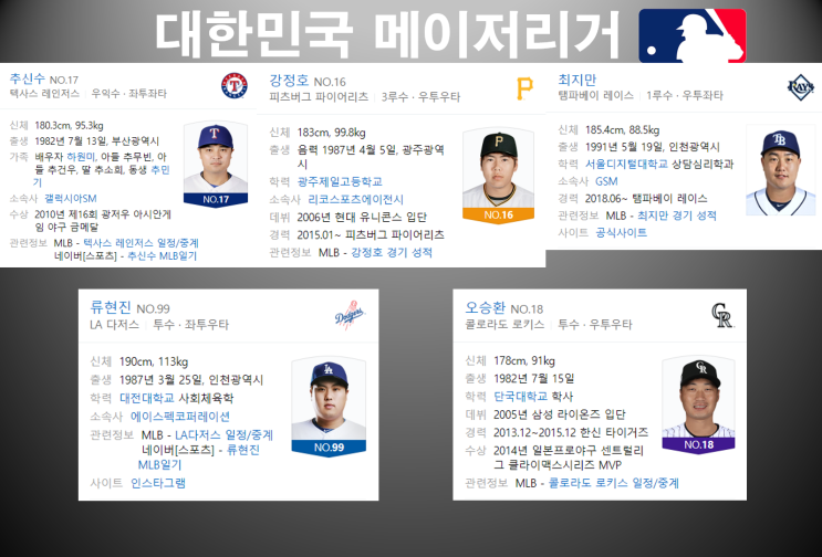  메이저리그 대한민국 선수의  소속팀 시즌예상