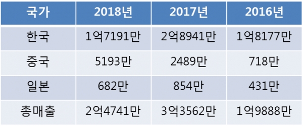  UDC 실적으로 보는 OLED 삼국지(三國志)-Kipost기사..