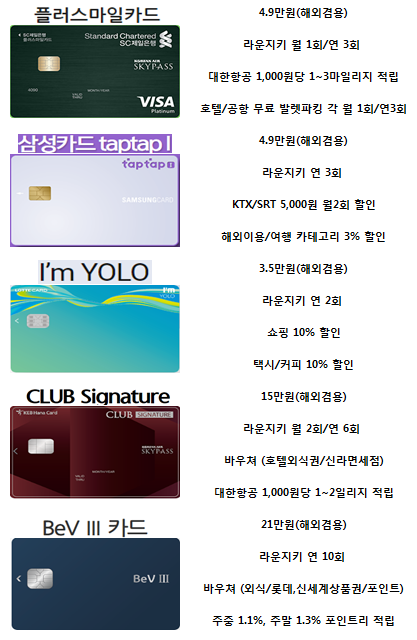 공항 라운지 이용 가능한 라운지키 (Lounge Key) 제공(PP카드 유사) 신용카드 Best5 (플러스마일 탭탭I 아임욜로 클럽 시그니쳐 Bev) 공항 라운지 이용 가능한 라운지키 (Lounge Key) 제공(PP카드 유사) 신용카드 Best5 (플러스마일 탭탭I 아임욜로 클럽 시그니쳐 Bev)