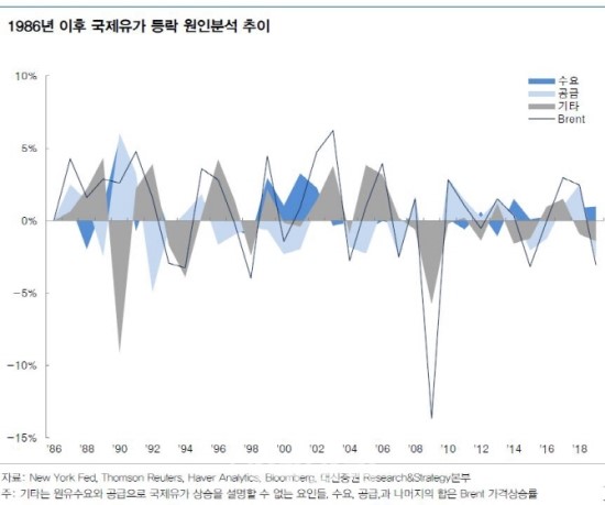 "올해 국제유가 상고하저…배럴당 40~60선"