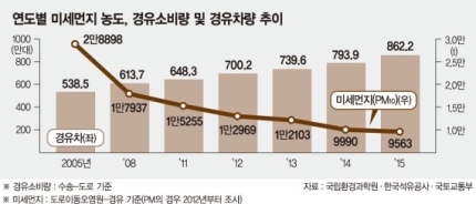 경유세 인상 임박… 소비자·정유사 불만 고조 경유세 인상 임박… 소비자·정유사 불만 고조
