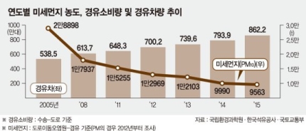 경유세 인상 임박… 소비자·정유사 불만 고조