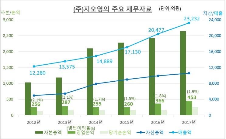 국내 최대 의약품 도매업체 “지오영”, 인수합병 매각설