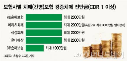 건망증에도 보험금 3천만원?..'묻지마' 치매보험 판 보험사들