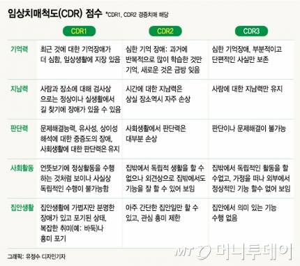 '대박'난 치매보험, "이러다 보험사 망한다" 경고음 '대박'난 치매보험, "이러다 보험사 망한다" 경고음