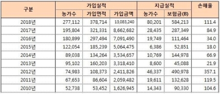 폭염·저온·호우·우박....기상이변에 농작물재해보험 가입 급증 폭염·저온·호우·우박....기상이변에 농작물재해보험 가입 급증