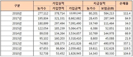 폭염·저온·호우·우박....기상이변에 농작물재해보험 가입 급증 