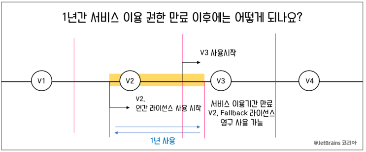  젯브레인 Fall back 정책