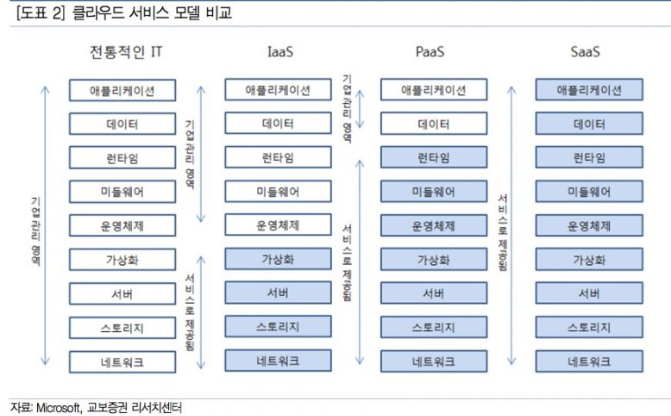  Iaas, Paas, Saas 의 정의