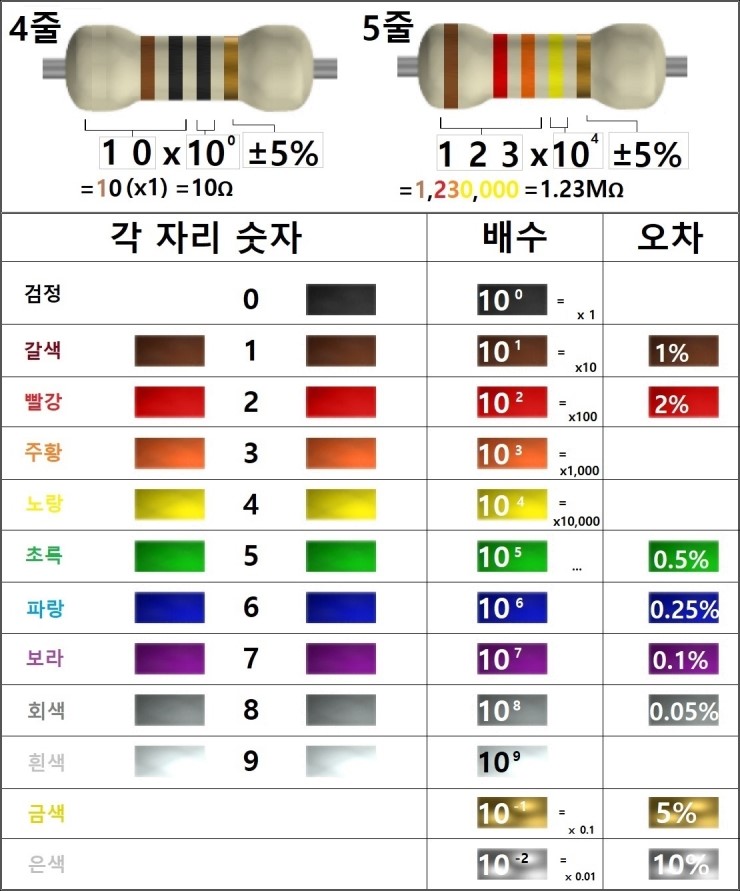  저항 색띠 읽는법 (컬러코드 읽는법)