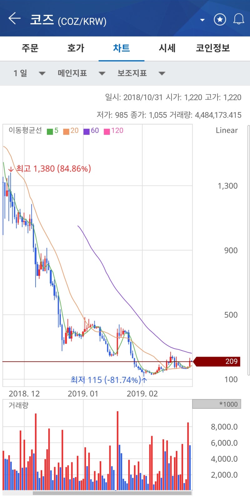 링크코인(LN) 96% 수익인증 - BITBOX, 네이버코인, 라인코인 : 네이버 블로그