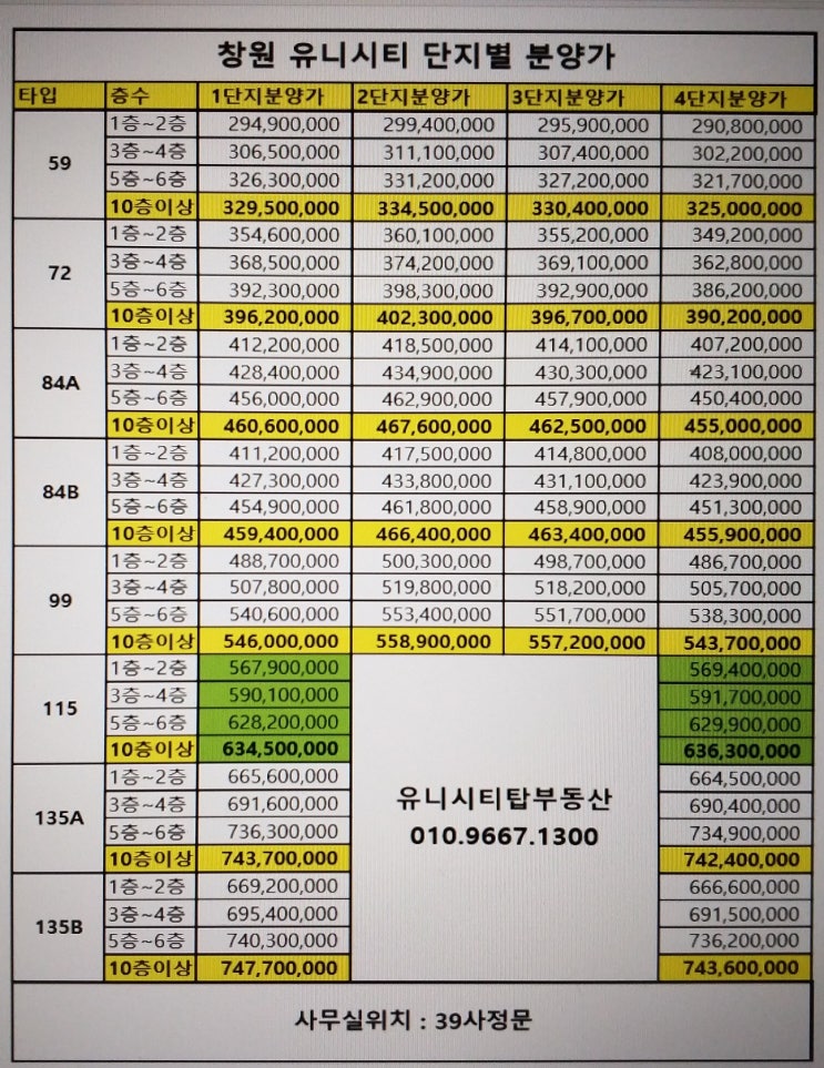  창원 유니시티 1단지, 2단지,3단지,4단지 분양가 비교