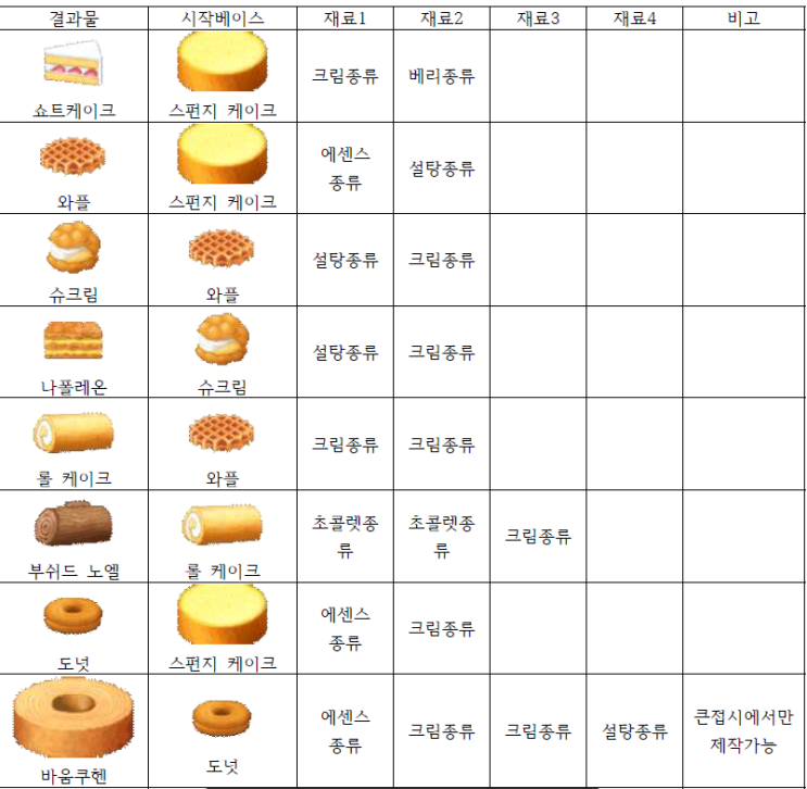 [공략]파티세리 스토리 공략(레시피, 재료, 콤보, 유행)