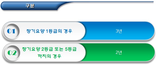 장기요양인정 기간 및 장기요양급여수급