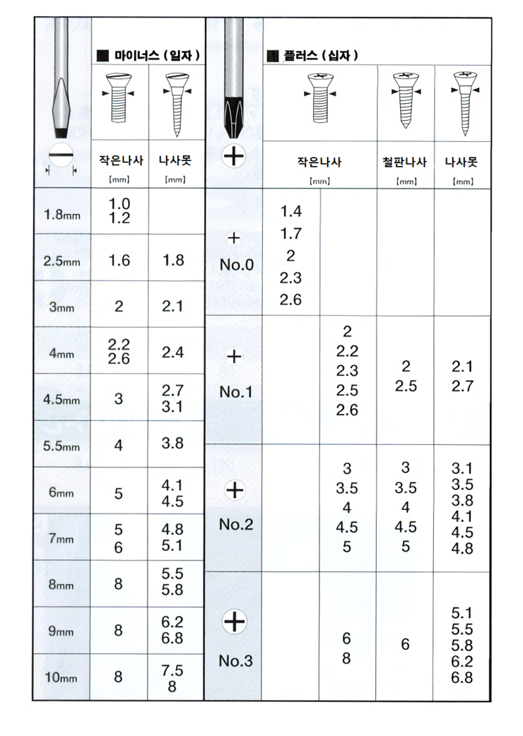  십자, 일자, 별 드라이버 규격표
