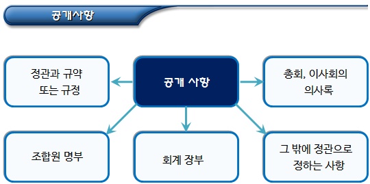 사회적협동조합의 경영공시 등 운영공개