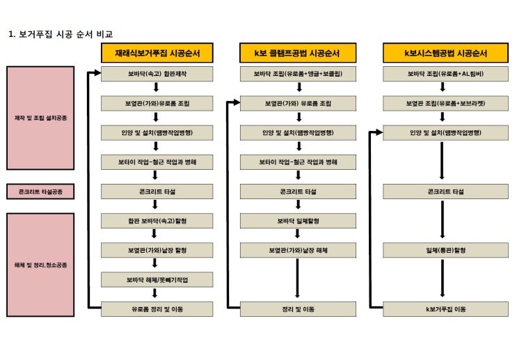보거푸집 시공방식에 따른 노무비,자재비 및 보거푸집 공사비 절감 비교입니다. 보거푸집 시공방식에 따른 노무비,자재비 및 보거푸집 공사비 절감 비교입니다.