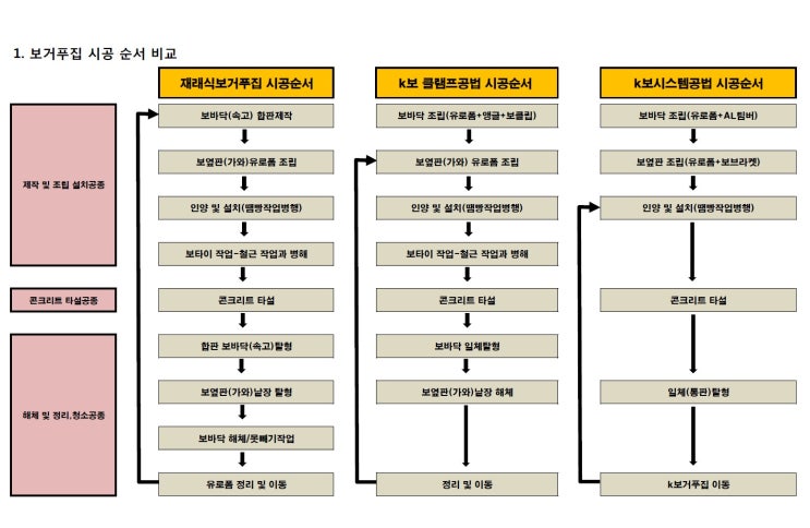 보거푸집 시공방식에 따른 노무비,자재비 및 보거푸집 공사비 절감 비교입니다.