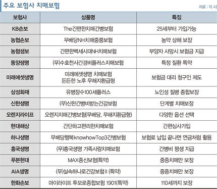 쏟아지는 치매보험.. '이것'만 기억하세요 쏟아지는 치매보험.. '이것'만 기억하세요