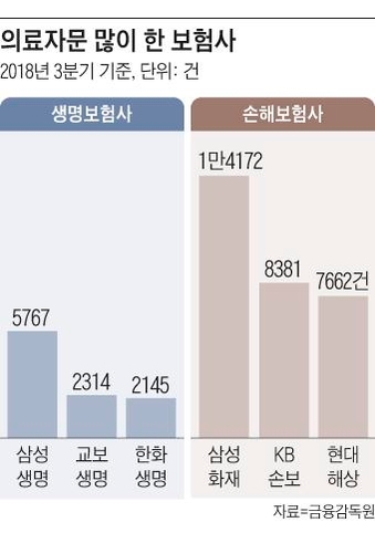 금감원, 보험금 지급거부 수단 ‘의료자문’ 남용 막는다 금감원, 보험금 지급거부 수단 ‘의료자문’ 남용 막는다