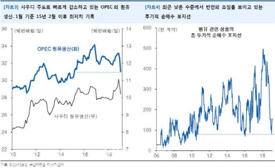 "국제유가, 추가 상승 여력..상반기 배럴당 57弗 전망"