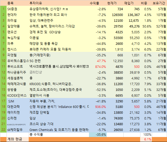  '19년도 2월 미생포트(주식투자) 공유