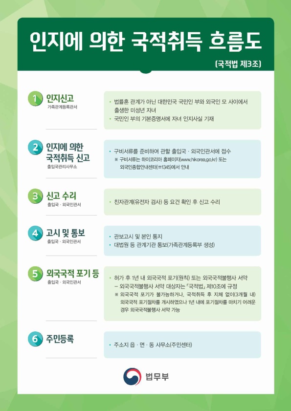  외국인과의 사이의 혼외자 국적취득(인지에 의한 국적취득)
