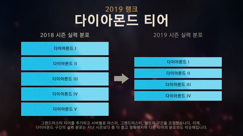 시즌9 롤 포지션 랭크 포기 검토중 랭크 게임 개발 사항 안내 네이버 블로그
