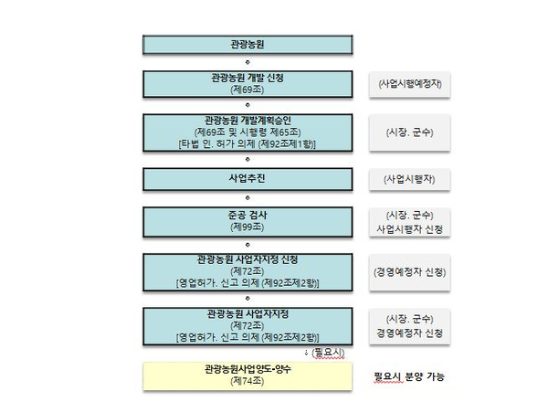 관광농원사업 농어업법인 등에게 정책자금 15억원 지원