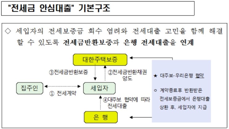 전세안심대출,전세보증금반환보증,전세금안심대출보증으로 전세보증금 안심하게 지키세요.