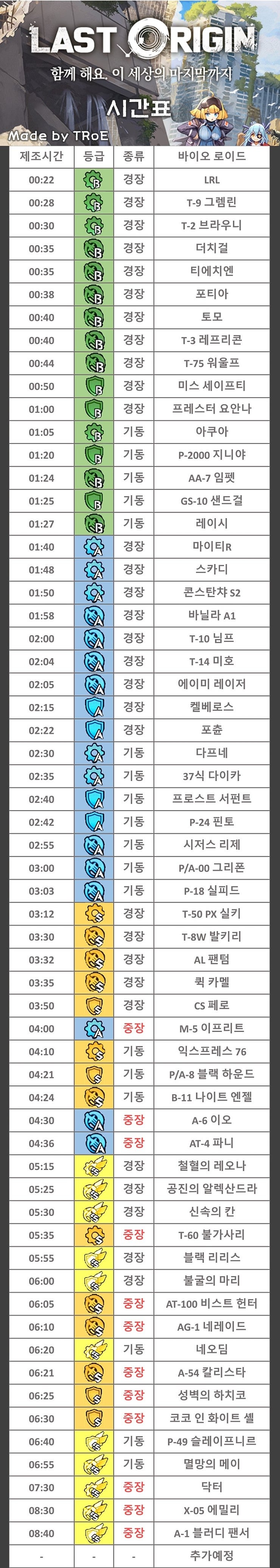 라스트 오리진 공략 초보 공략 추천 캐릭터 제조식 등급표 쿠폰 다운로드 네이버 블로그
