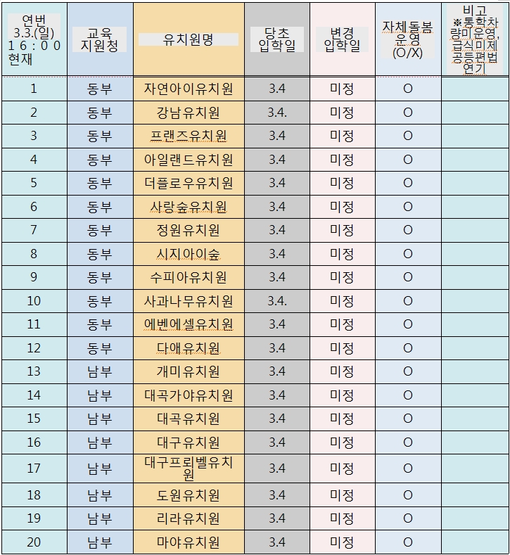  경북 포항 부산 대구 사립유치원 개학연기 명단 긴급아이돌봄 한유총 폐원도 불사