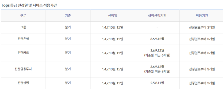  신한 Tops Club 멤버쉽 정보