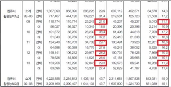  컴활1급 실기 합격률과 컴퓨터학원 선택