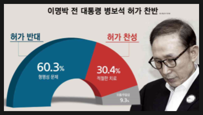  이명박 前 대통령 병보석, 반대 60% vs 찬성 30%
