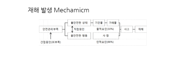 중대재해, 재해발생 매커니즘[건설안전기술사]