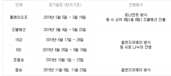 2019 ACL(AFC 아시아 챔피언스리그) 일정 및 조편성(팀별 소속리그/국가) 요약