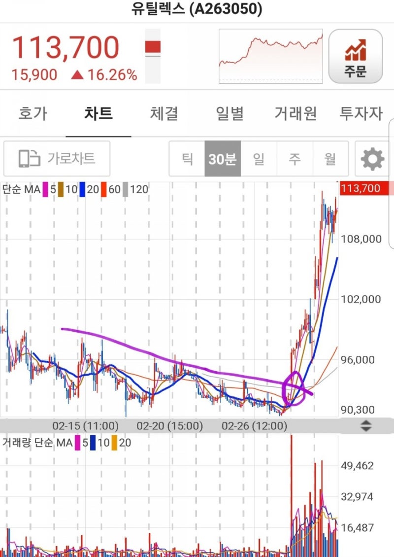 하루10분 간단차트]유틸렉스 급등으로 배우는 차트분석 : 네이버 블로그