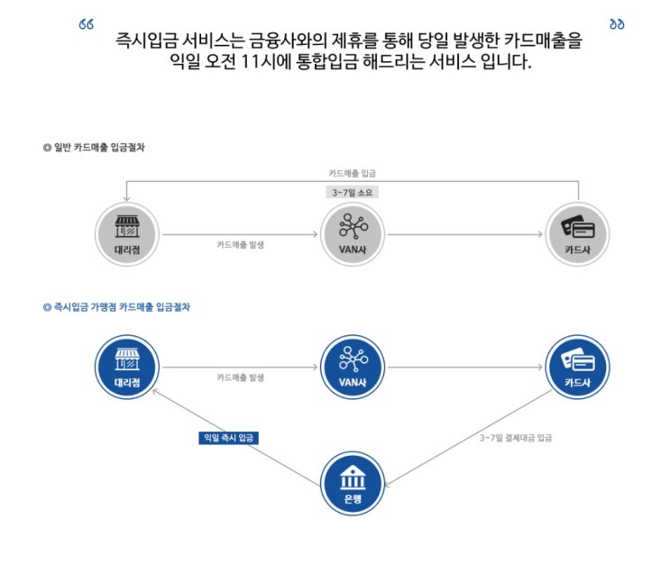 카드매출 즉시입금서비스!!