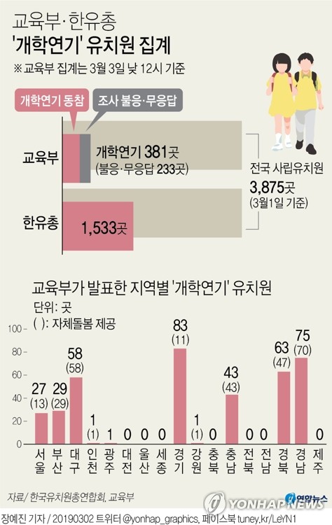  한국유치원총연합회, 개학연기, 유치원3법