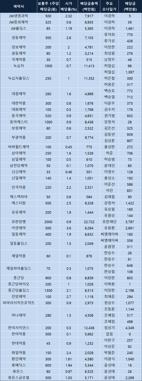  주식 현금배당 유한양행 227억 한미사이언스 124억