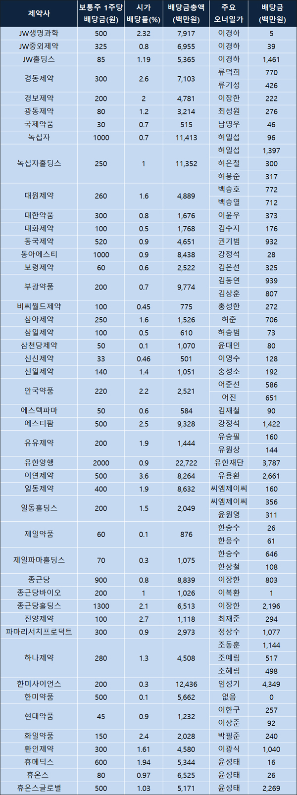 주식 현금배당 유한양행 227억 한미사이언스 124억