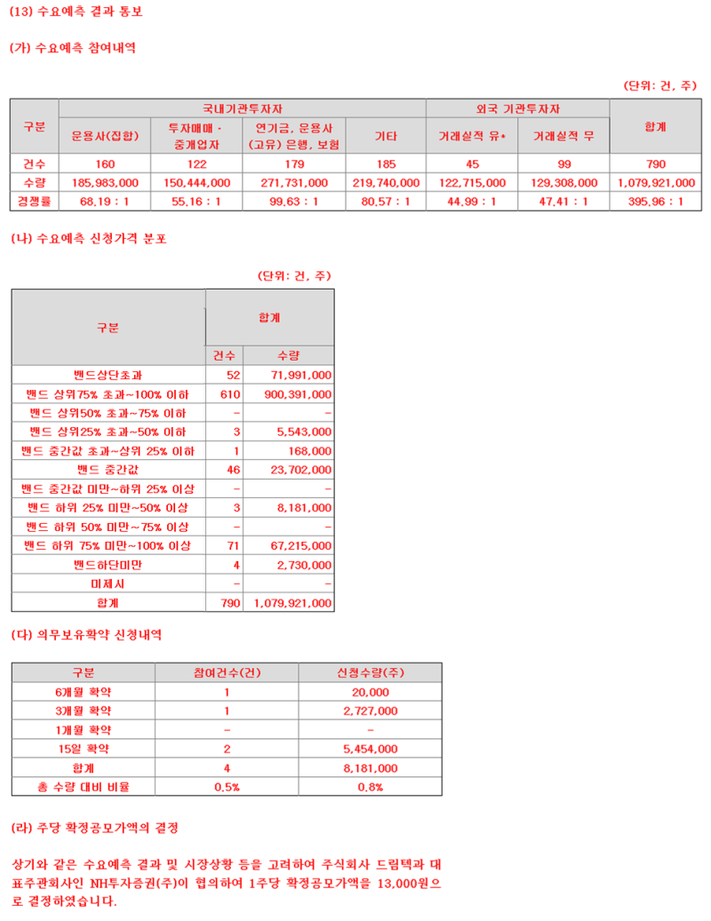 드림텍 (192650) 공모 상장기업 청약 분석 / 각종 모듈 및 스마트 의료기기 전문기업 : 네이버 블로그
