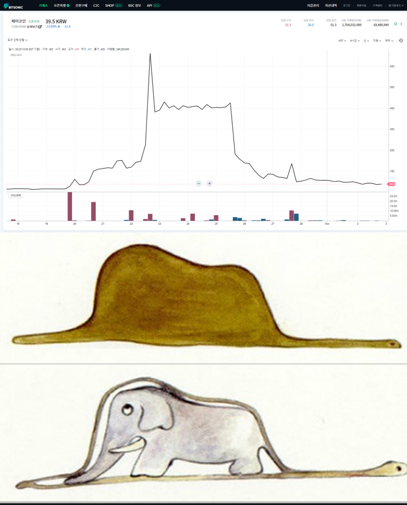 비트소닉 페미코인 선 차트 보니 