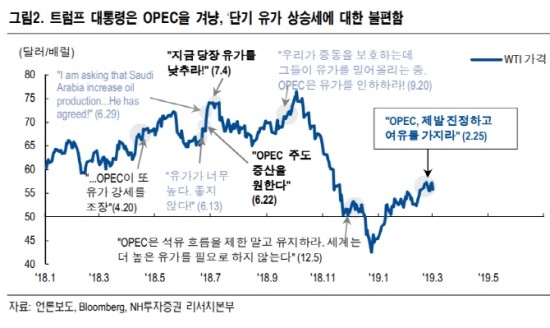 “트럼프 우려에도 국제유가 연내 배럴당 60달러 간다” “트럼프 우려에도 국제유가 연내 배럴당 60달러 간다”
