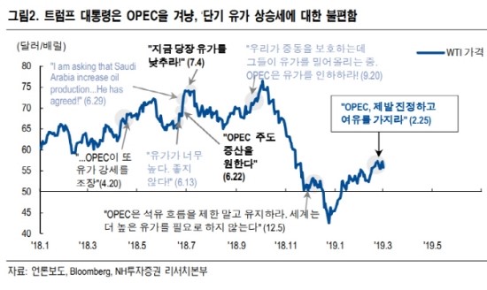 “트럼프 우려에도 국제유가 연내 배럴당 60달러 간다”