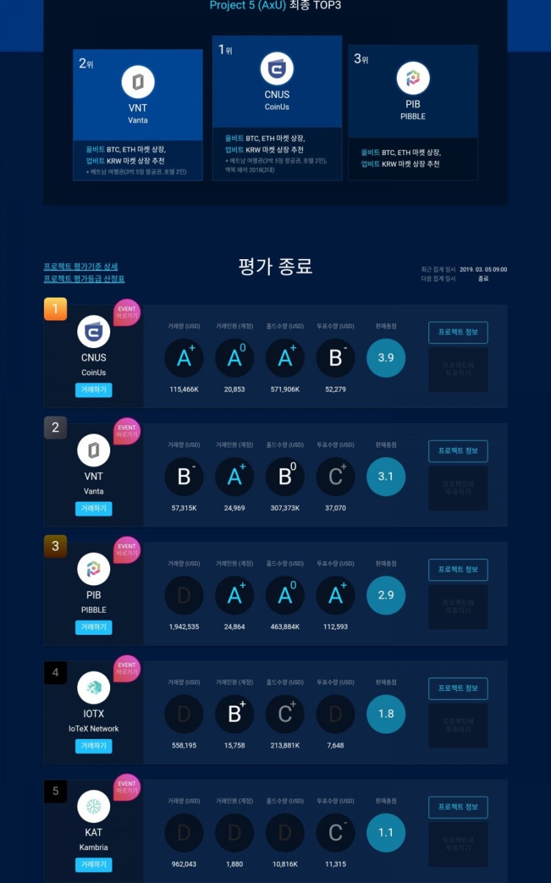 올비트 Project 5 결과 발표. CNUS의 승리 : 네이버 블로그