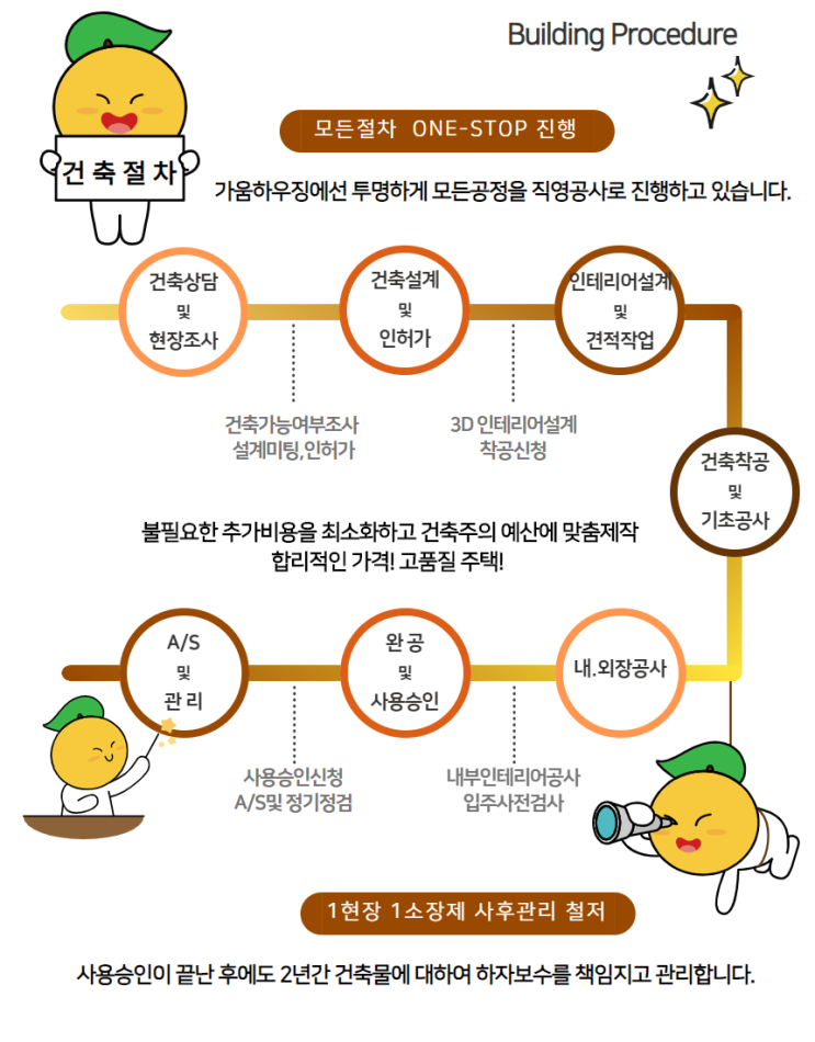  세종시목조주택 /세종시단독주택/세종시전원주택/ 가움하우징 건축절차에 관하여..